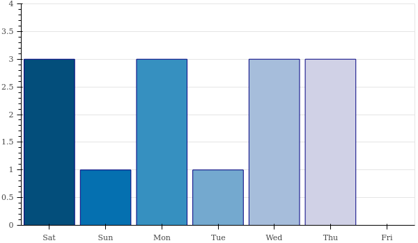 weekly_number_contributions.png