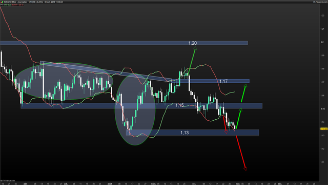 EURUSD-Journalier-2018_10_30-11h35.png