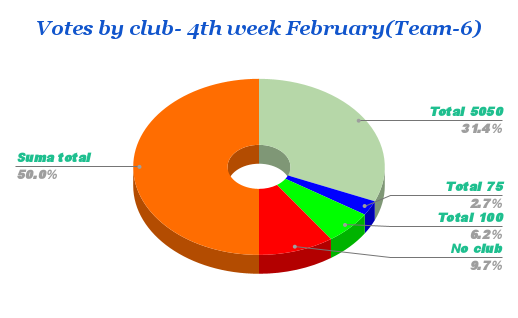 Votes by club- 4th week February(Team-6).png