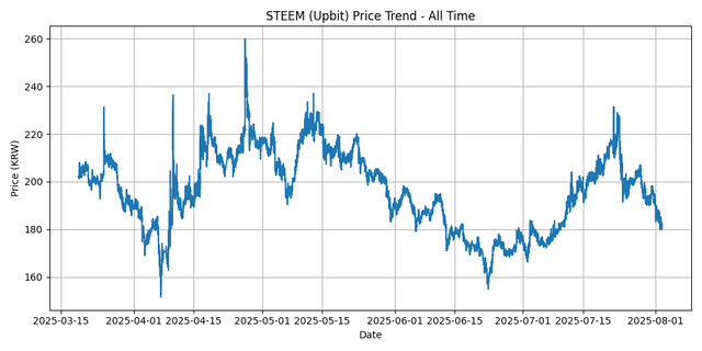 All Time Graph