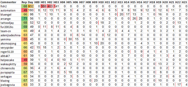 Top 20 Active