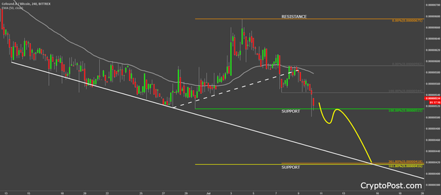 cofound.it coin cryptocurrency cfibtc forecast prediction.png