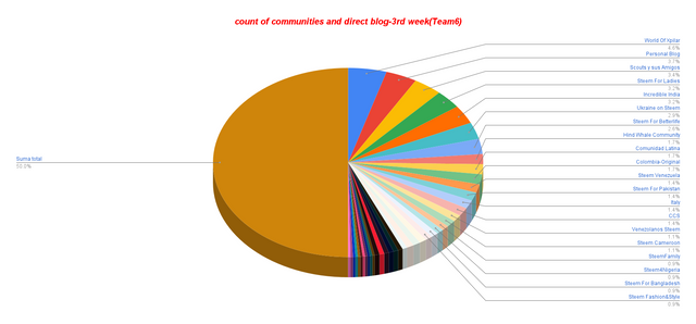 count of communities and direct blog-3rd week(Team6).png