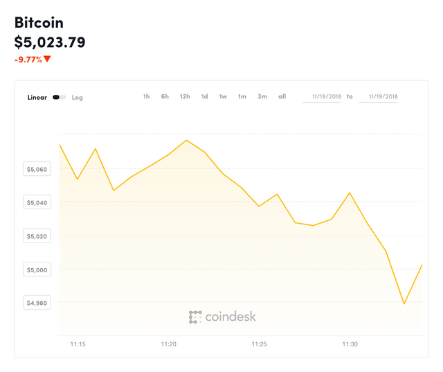 coindesk-BTC-chart-2018-11-19-1.png
