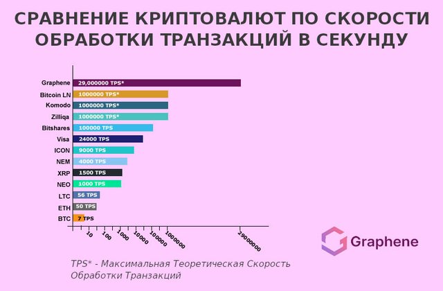 Сравнение криптовалют по скорости обработки транзакций в секунду