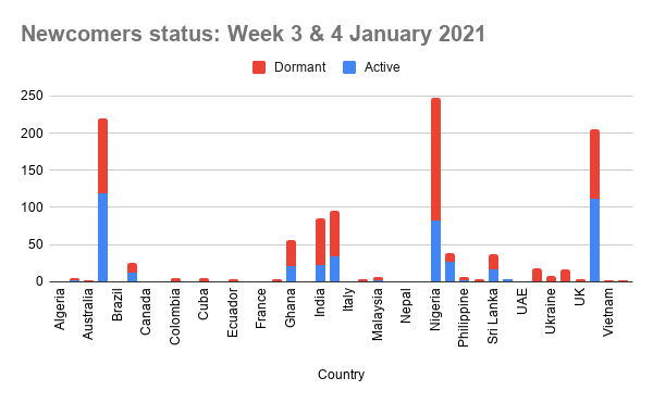 Newcomers status_ Week 3 & 4 January 2021.png