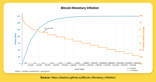 Bitcoin Inflation Rate Chart