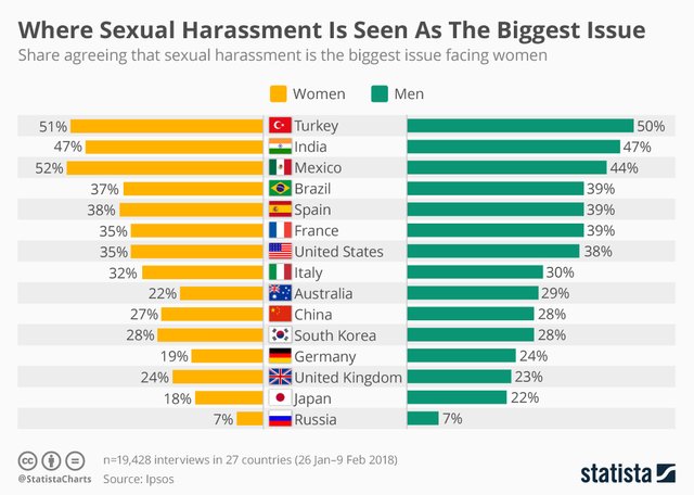 chartoftheday_13170_where_sexual_harassment_is_seen_as_the_biggest_issue_n.jpg