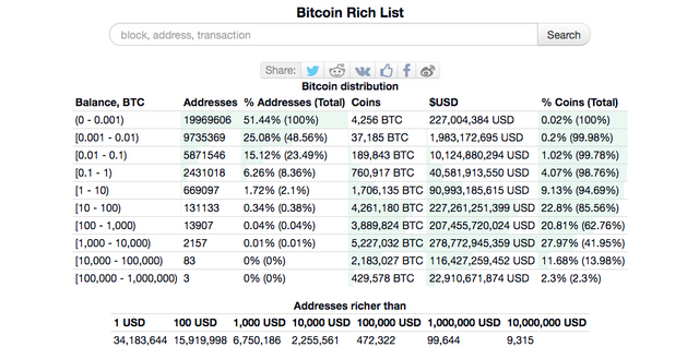 Screenshot_2021-04-26 Top 100 Richest Bitcoin Addresses and Bitcoin distribution.png