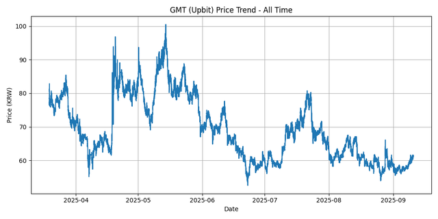 All Time Graph