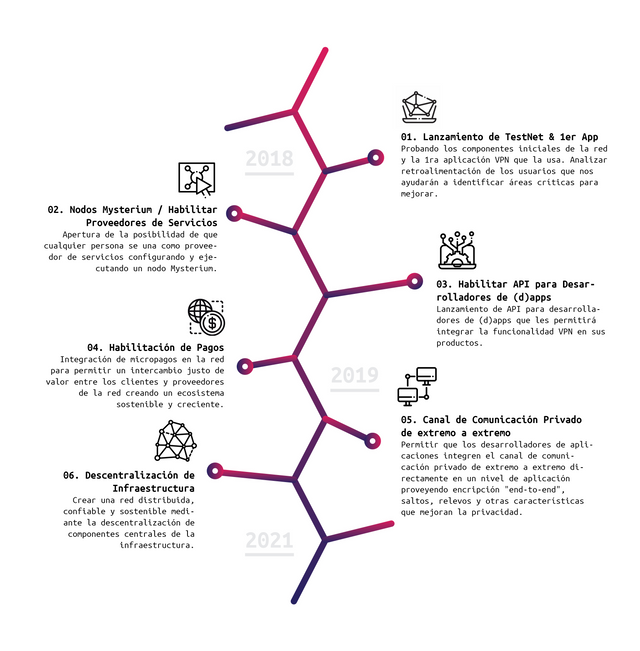 Mysterium Network Roadmap Espanol.png