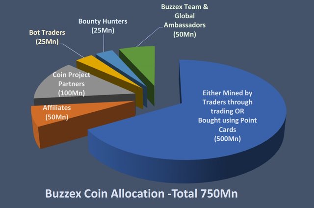 Buzzex Coins Allocation.jpg