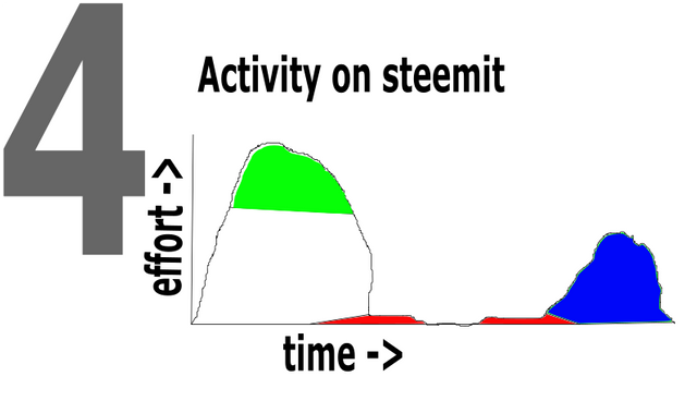 activity on steemit.png
