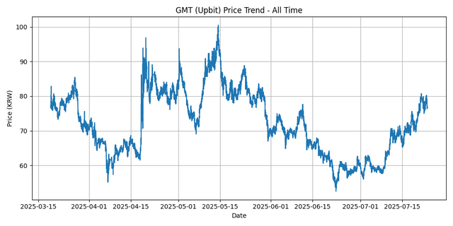 All Time Graph