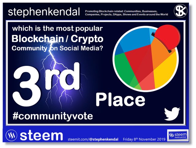 Blockchain Social Media Poll ReddCoin 3rd place.jpg