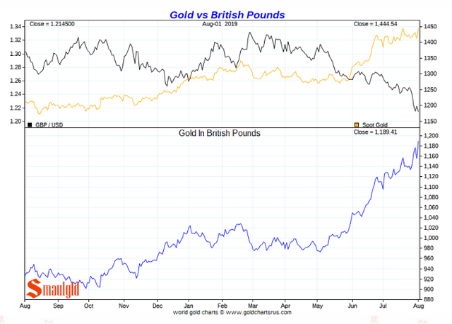 Gold in british pounds short term.PNG