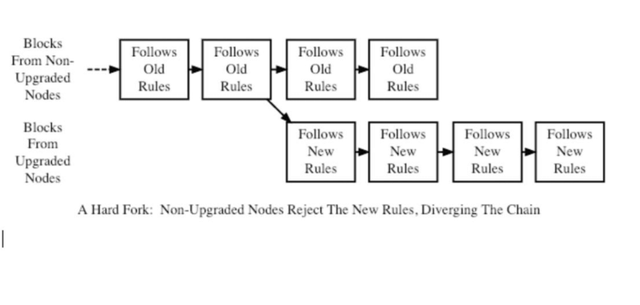 Diagram-of-a-hard-fork-occurring-on-the-Blockchain-64.png