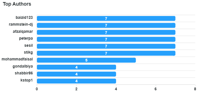 top-authors-chart (1).png