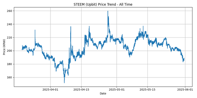 All Time Graph