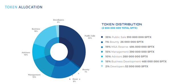 TOKEN DISTRIBUTION OF SPRINTX.png