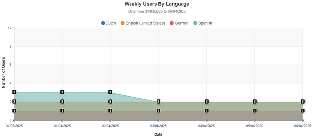 Weekly Users By Language