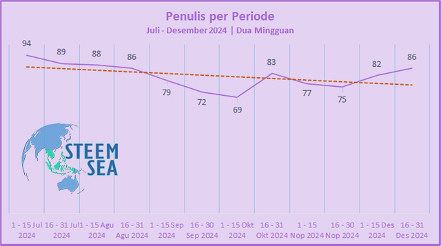 ssea-stsum24-dg03-authorperiode.png