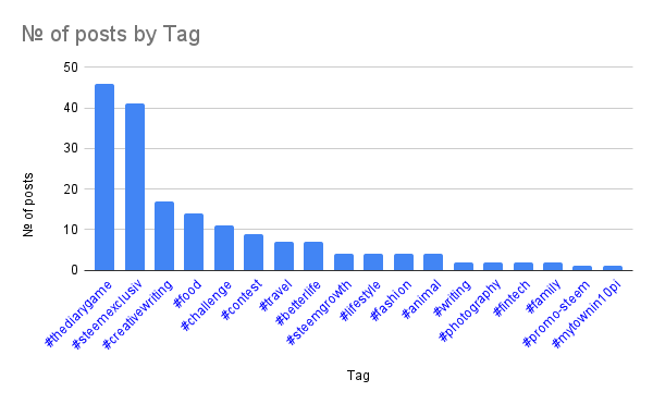 № of posts by Tag.png
