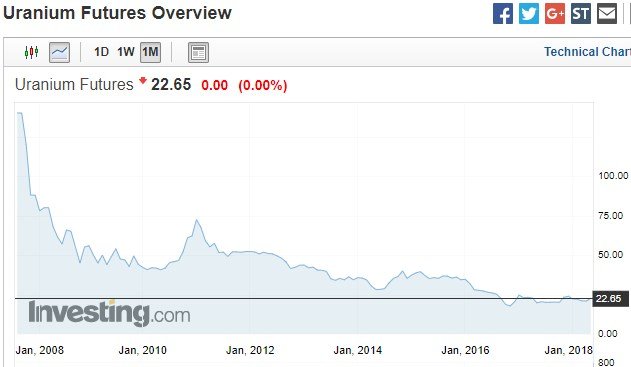 Uranium long term.jpg