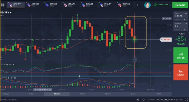 AUDJPY Duoble top_Phân Kỳ_nến Engulf, put.jpg