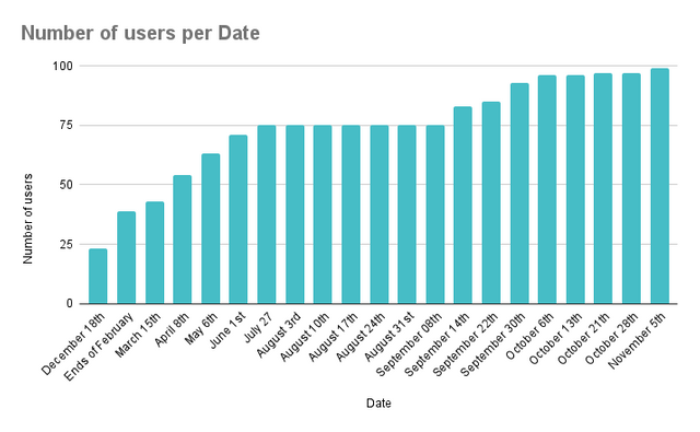Number of users per Date (4).png