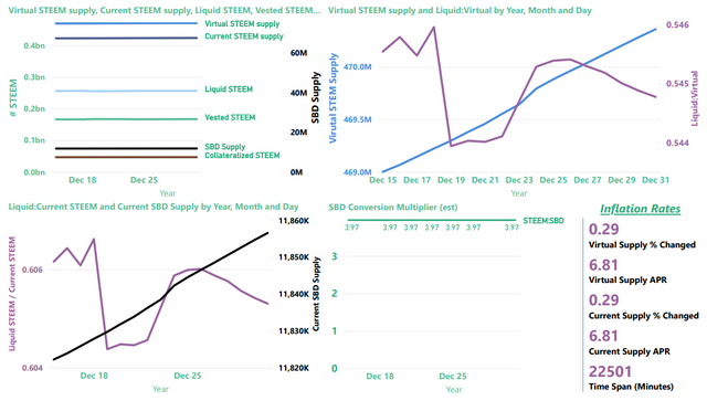 Steem blockchain inflation charts, December 30, 2022