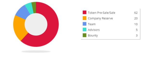 placetorent token allocation.jpg