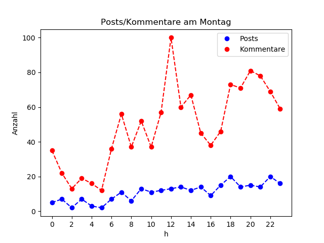 dia_Montag