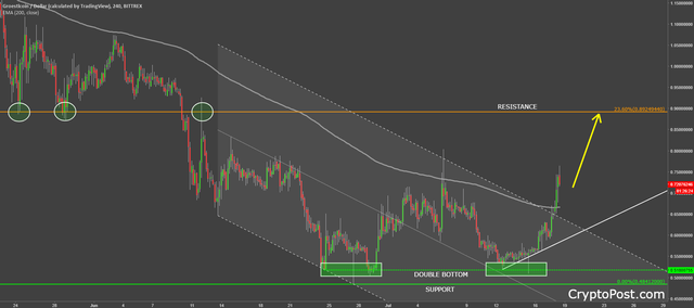 groestlcoin cryptocurency grsusd forecast prediction analysis.png