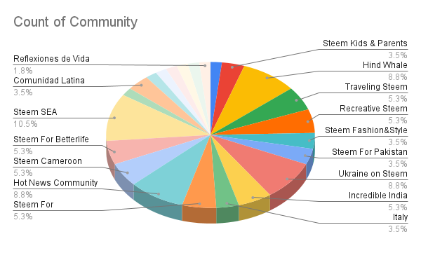 Count of Community (1).png