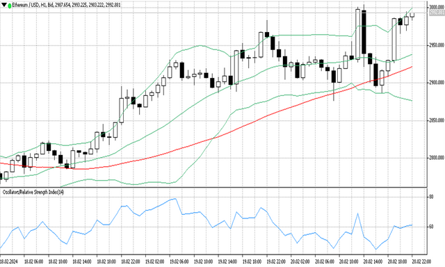 ETHUSD 21 2 2024 H1.png