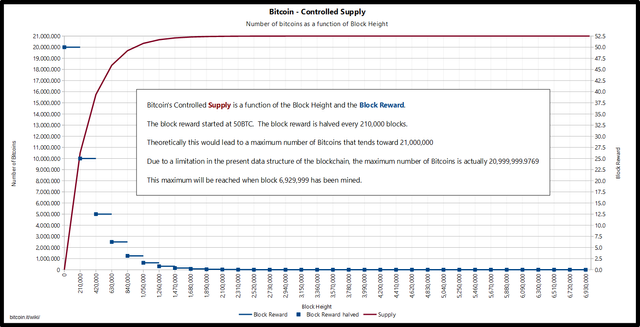 bitcoin Controlled_supply-supply_over_block_height.png