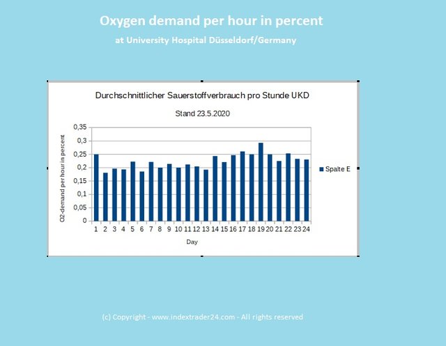 20200523 Sauerstoffverbrauch Diagramm UKD.jpg