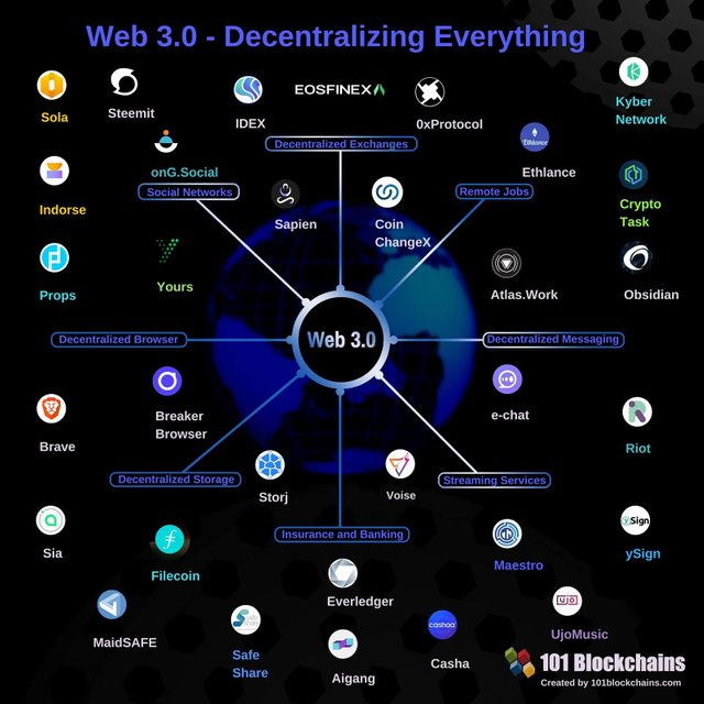 web_3_0_Decentralizing_Evreyhting.jpg