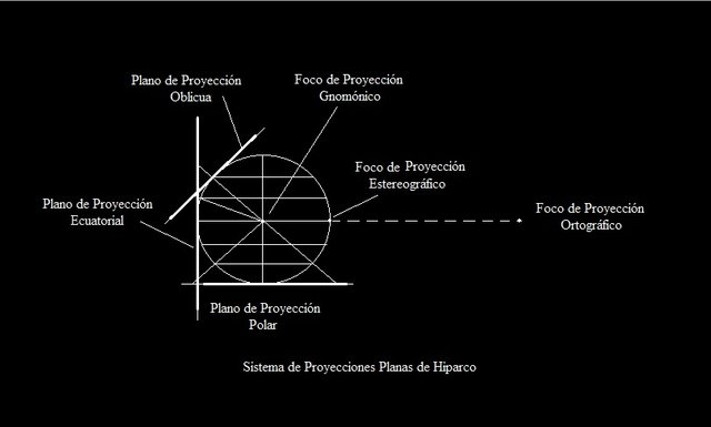 Sistema de Proyecciones Planas de Hiparco (negativo).jpg