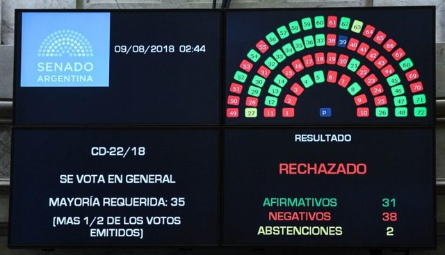 Votación del senado de Argentina en contra del aborto 2018.08.09.jpeg