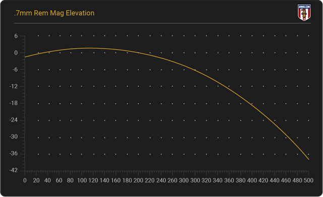 7mm-Rem-Mag-elevation-chart.png