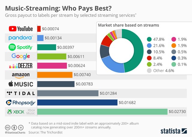 chartoftheday_13407_music_streaming_who_pays_best_n.jpg