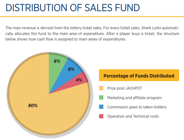 DISTRIBUTION OF SALES FUND.png