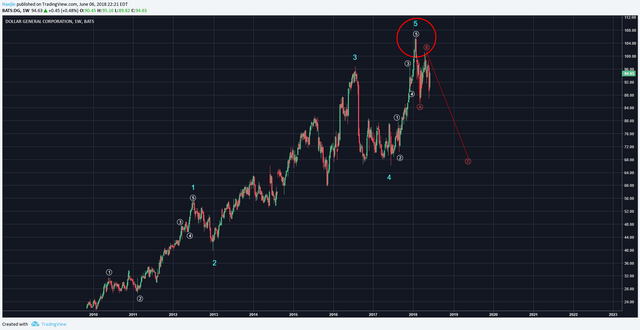 Dg Chart