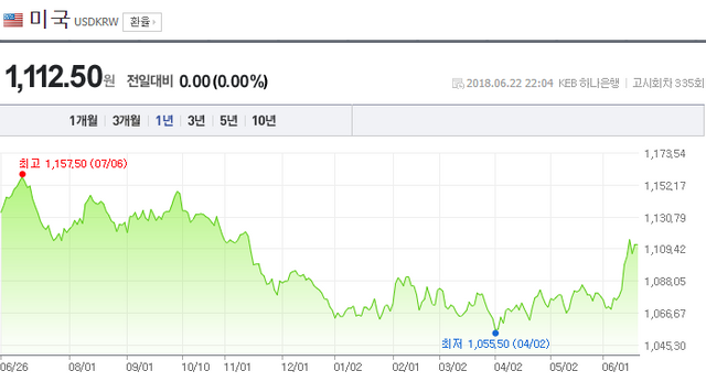 원달러 환율 1년 추이, 네이버 금융