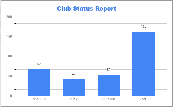 Club Status Bar Graph.png