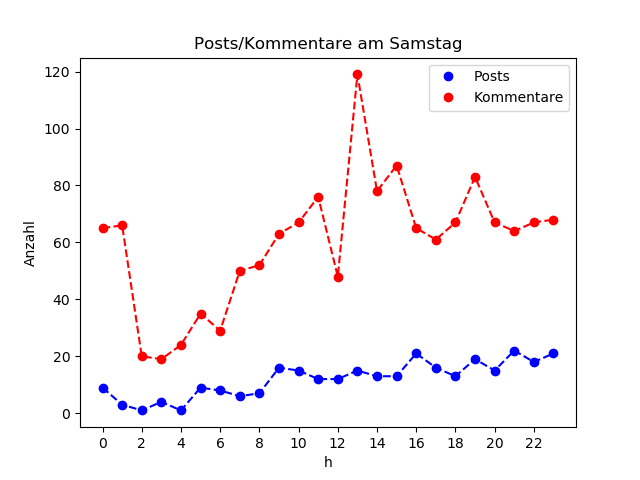 dia_Samstag