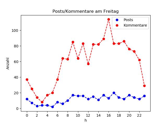 dia_Freitag