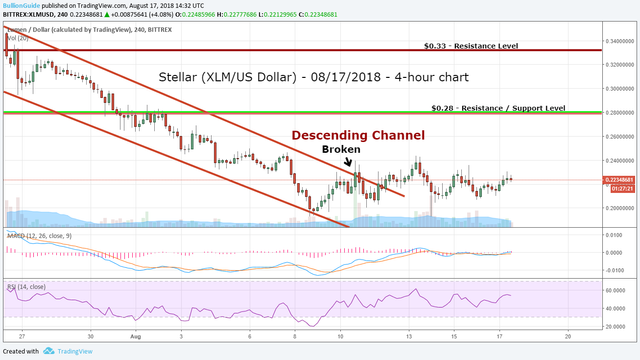 StellarLumen-XLM-8-18-2018-DescendingChannel-Broken.png